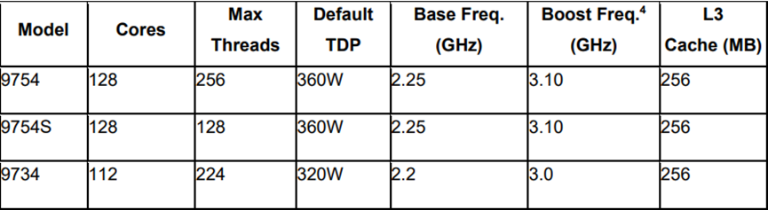 AMD发布第4代EPYC CPU产品系列新品，人工智能战略亮相(图6)