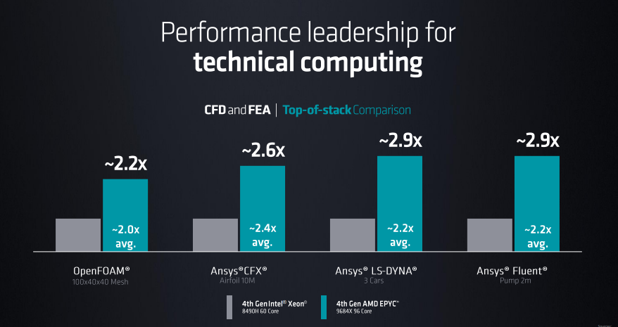 AMD发布第4代EPYC CPU产品系列新品，人工智能战略亮相(图9)