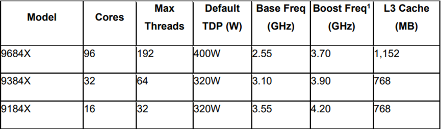 AMD发布第4代EPYC CPU产品系列新品，人工智能战略亮相(图11)