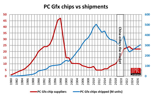 GPU显卡2024年出货量超2.5亿：中国力量 强势崛起(图2)